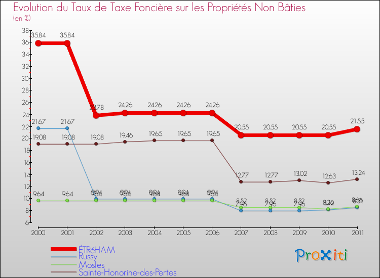 Evolution du taux de la taxe foncière sur les immeubles et terrains non batis pour ÉTRéHAM et les communes proches Comparaison des taux de la taxe foncière sur les immeubles et terrains non batis pour ÉTRéHAM et les communes voisines