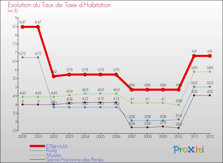 Evolution du taux de la taxe d'habitation pour ÉTRéHAM et les communes proches Comparaison des taux de la taxe d'habitation pour ÉTRéHAM et les communes voisines
