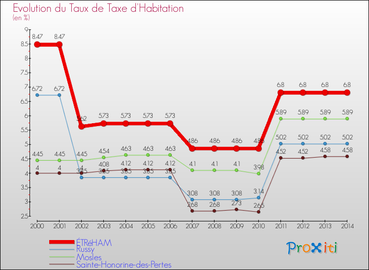 Evolution du taux de la taxe d'habitation pour ÉTRéHAM et les communes proches de 2000 à 2014 Comparaison des taux de la taxe d'habitation pour ÉTRéHAM et les communes voisines de 2000 à 2014
