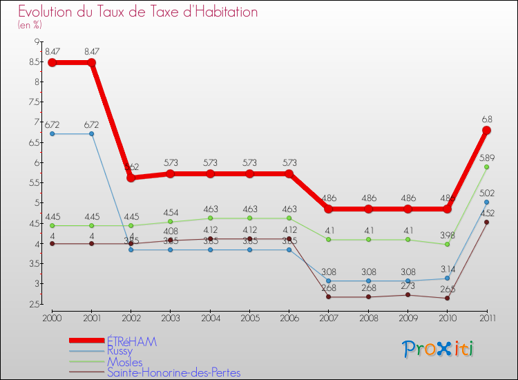 Evolution du taux de la taxe d'habitation pour ÉTRéHAM et les communes proches Comparaison des taux de la taxe d'habitation pour ÉTRéHAM et les communes voisines