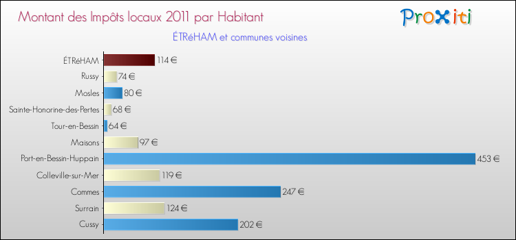 Montant des impôts locaux par Habitant pour ÉTRéHAM et les communes proches Comparaison des impôts locaux par habitant pour ÉTRéHAM et les communes voisines