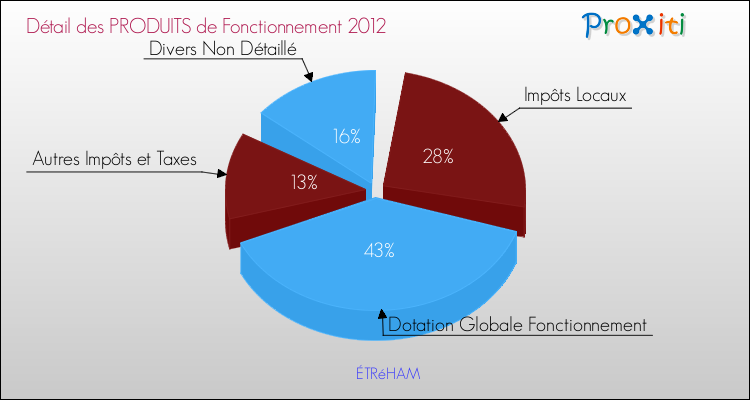 Décomposition du Budget de Fonctionnement 2012 de la commune de ÉTRéHAM Budget de Fonctionnement 2012 pour la commune de ÉTRéHAM