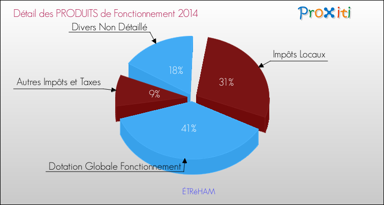 Décomposition du Budget de Fonctionnement 2014 de la commune de ÉTRéHAM Budget de Fonctionnement 2014 pour la commune de ÉTRéHAM
