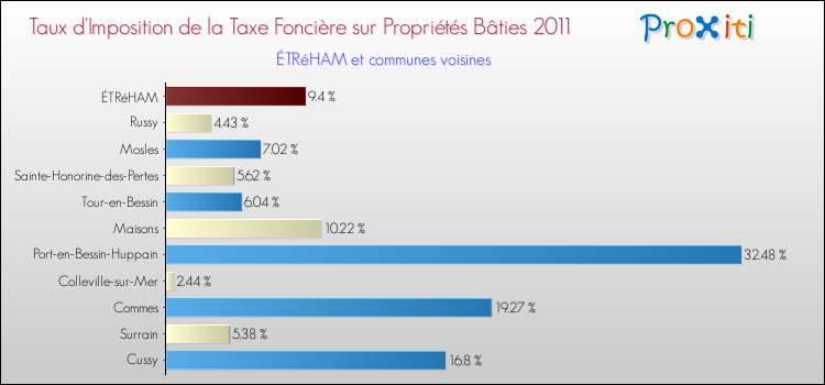 Taux d'imposition de la taxe foncière sur le bati 2011 pour ÉTRéHAM et les communes proches Comparaison des taux d'imposition de la taxe foncière sur le bati 2011 pour ÉTRéHAM et les communes voisines
