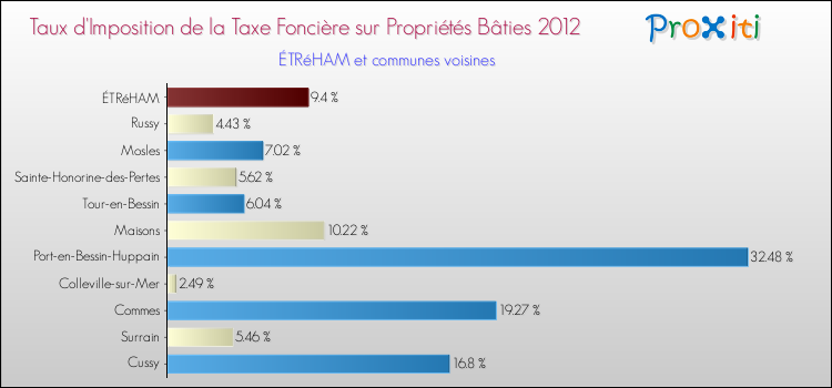 Taux d'imposition de la taxe foncière sur le bati 2012 pour ÉTRéHAM et les communes proches Comparaison des taux d'imposition de la taxe foncière sur le bati 2012 pour ÉTRéHAM et les communes voisines