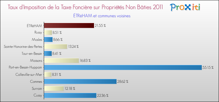 Taux d'imposition de la taxe foncière sur les immeubles et terrains non batis 2011 pour ÉTRéHAM et les communes proches Comparaison des taux d'imposition de la taxe foncière sur les immeubles et terrains non batis 2011 pour ÉTRéHAM et les communes voisines
