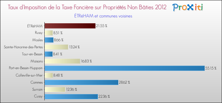 Taux d'imposition de la taxe foncière sur les immeubles et terrains non batis 2012 pour ÉTRéHAM et les communes proches Comparaison des taux d'imposition de la taxe foncière sur les immeubles et terrains non batis 2012 pour ÉTRéHAM et les communes voisines