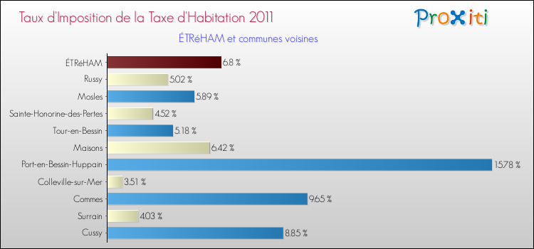 Taux d'imposition de la taxe d'habitation 2011 pour ÉTRéHAM et les communes proches Comparaison des taux d'imposition de la taxe d'habitation 2011 pour ÉTRéHAM et les communes voisines