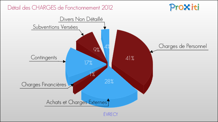 Décomposition des Charges de Fonctionnement 2012 de la commune de ÉVRECY Charges de Fonctionnement 2012 pour la commune de ÉVRECY