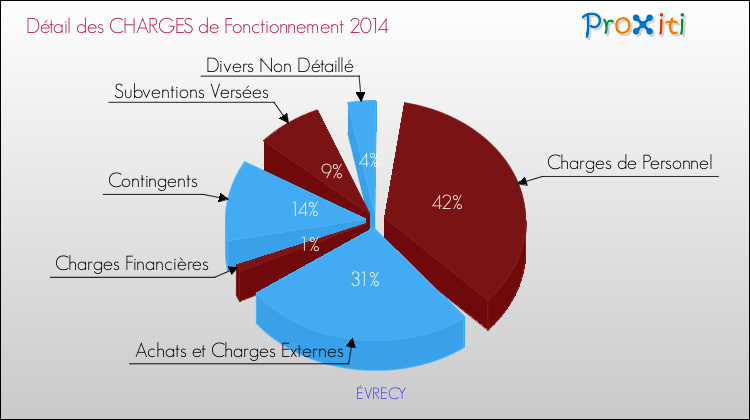 Décomposition des Charges de Fonctionnement 2014 de la commune de ÉVRECY Charges de Fonctionnement 2014 pour la commune de ÉVRECY