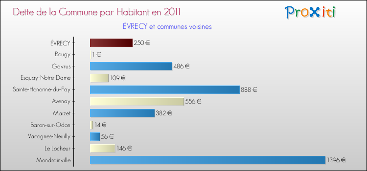 Dette par habitant de la commune en 2011 pour ÉVRECY et les communes proches Comparaison de la dette par habitant de la commune en 2011 pour ÉVRECY et les communes voisines