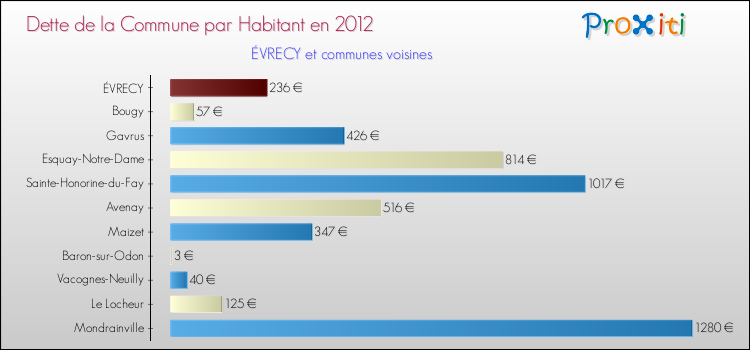 Dette par habitant de la commune en 2012 pour ÉVRECY et les communes proches Comparaison de la dette par habitant de la commune en 2012 pour ÉVRECY et les communes voisines
