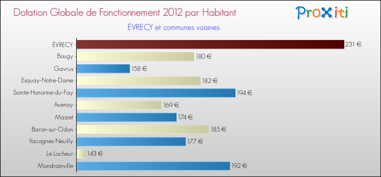 Montant des dotations globales de fonctionnement DGF par Habitant pour ÉVRECY et les communes proches Comparaison des des dotations globales de fonctionnement DGF par habitant pour ÉVRECY et les communes voisines