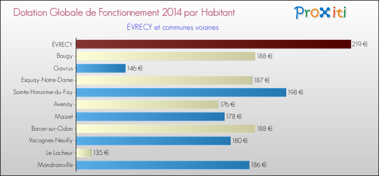 Montant des dotations globales de fonctionnement DGF par Habitant pour ÉVRECY et les communes proches en 2014. Comparaison des des dotations globales de fonctionnement DGF par habitant pour ÉVRECY et les communes voisines en 2014.