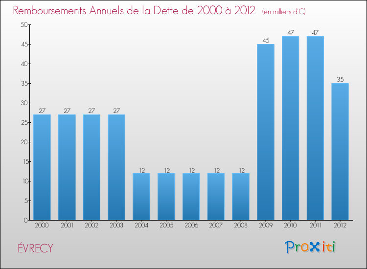 Evolution de l'annuité de la dette pour la commune de ÉVRECY de 2000 à 2012 Annuités de la dette pour ÉVRECY de 2000 à 2012