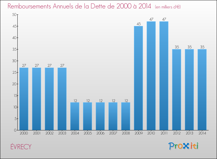 Evolution de l'annuité de la dette pour la commune de ÉVRECY de 2000 à 2014 Annuités de la dette pour ÉVRECY de 2000 à 2014