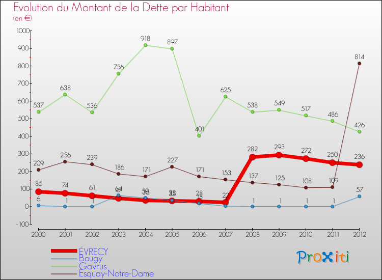 Evolution de la dette par habitant pour la commune de ÉVRECY et les communes proches de 2000 à 2012 Comparaison de la dette par habitant pour ÉVRECY et les communes voisines de 2000 à 2012