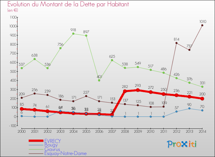 Evolution de la dette par habitant pour la commune de ÉVRECY et les communes proches de 2000 à 2014 Comparaison de la dette par habitant pour ÉVRECY et les communes voisines de 2000 à 2014