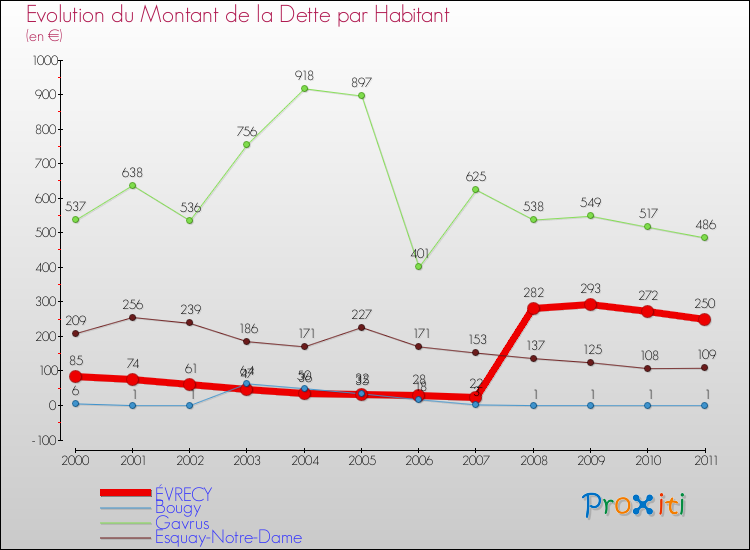 Evolution de la dette par habitant pour la commune de ÉVRECY et les communes proches Comparaison de la dette par habitant pour ÉVRECY et les communes voisines