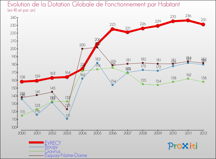 Evolution et montant de la dotation globale de fonctionnement par Habitant pour ÉVRECY et les communes proches Comparaison des dotations globales de fonctionnement par habitant pour ÉVRECY et les communes voisines