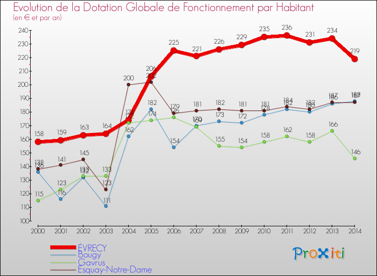 Evolution et montant de la dotation globale de fonctionnement par Habitant pour ÉVRECY et les communes proches de 2000 à 2014. Comparaison des dotations globales de fonctionnement par habitant pour ÉVRECY et les communes voisines de 2000 à 2014.
