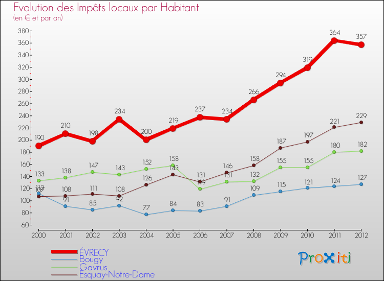 Evolution et montant des impôts locaux par Habitant pour ÉVRECY et les communes proches Comparaison des impôts locaux par habitant pour ÉVRECY et les communes voisines