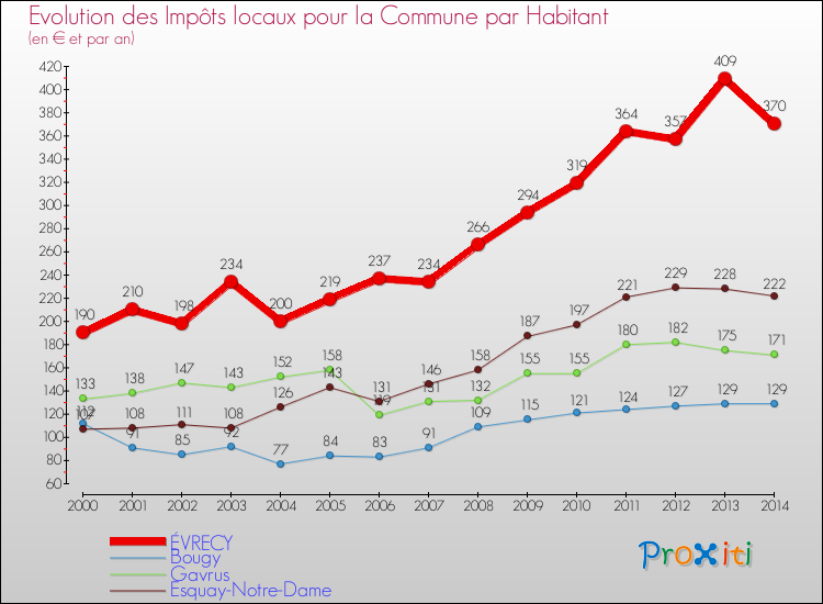 Evolution et montant des impôts locaux par Habitant pour ÉVRECY et les communes proches de 2000 à 2014 Comparaison des impôts locaux par habitant pour ÉVRECY et les communes voisines de 2000 à 2014