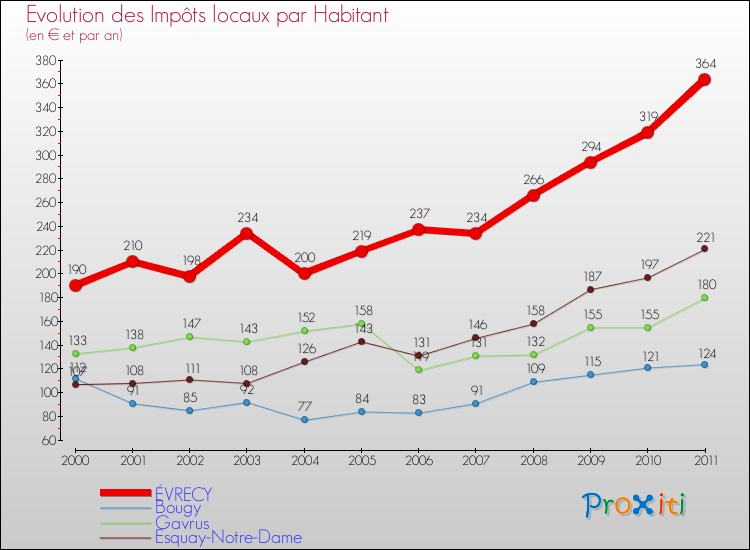 Evolution et montant des impôts locaux par Habitant pour ÉVRECY et les communes proches Comparaison des impôts locaux par habitant pour ÉVRECY et les communes voisines