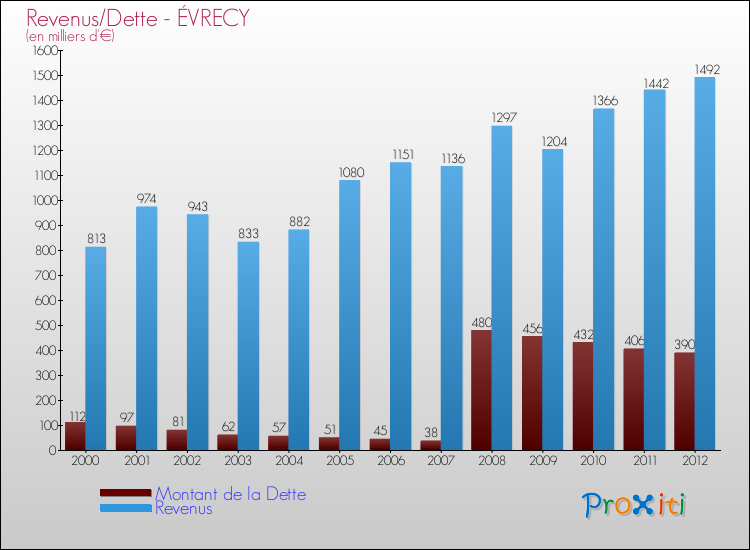 Evolution comparée de la dette et des revenus pour la commune de ÉVRECY de 2000 à 2012 Comparaison de la dette et des revenus pour ÉVRECY de 2000 à 2012