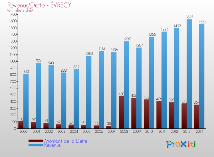 Evolution comparée de la dette et des revenus pour la commune de ÉVRECY de 2000 à 2014 Comparaison de la dette et des revenus pour ÉVRECY de 2000 à 2014