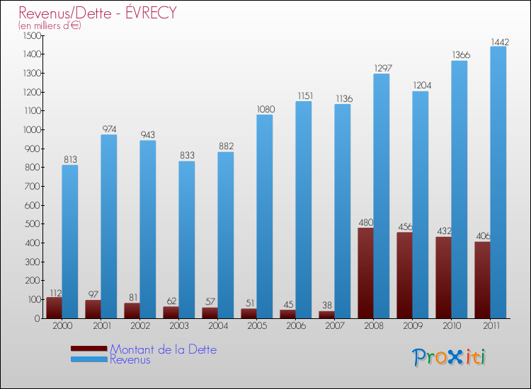 Evolution comparée de la dette et des revenus pour la commune de ÉVRECY de 2000 à 2011 Comparaison de la dette et des revenus pour ÉVRECY de 2000 à 2011