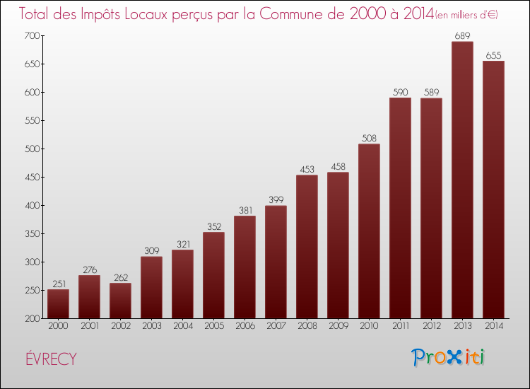 Evolution des Impôts Locaux pour la commune de ÉVRECY de 2000 à 2014 Evolution des Impôts Locaux pour ÉVRECY de 2000 à 2014