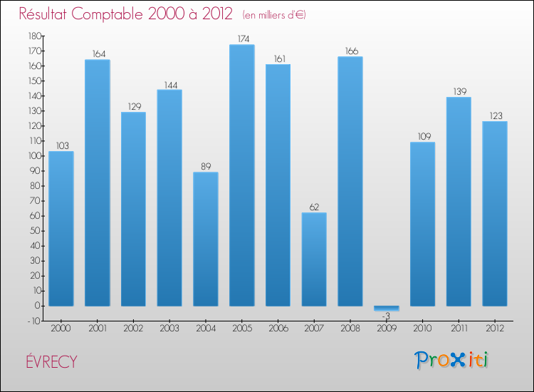 Evolution du résultat comptable pour la commune de ÉVRECY de 2000 à 2012 Evolution du résultat comptable pour ÉVRECY de 2000 à 2012