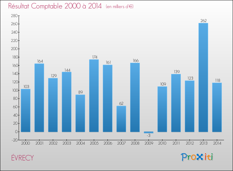 Evolution du résultat comptable pour la commune de ÉVRECY de 2000 à 2014 Evolution du résultat comptable pour ÉVRECY de 2000 à 2014