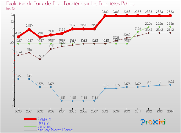 Evolution du taux de la taxe foncière sur le bati pour ÉVRECY et les communes proches de 2000 à 2014 Comparaison des taux de taxe foncière sur le bati pour ÉVRECY et les communes voisines de 2000 à 2014