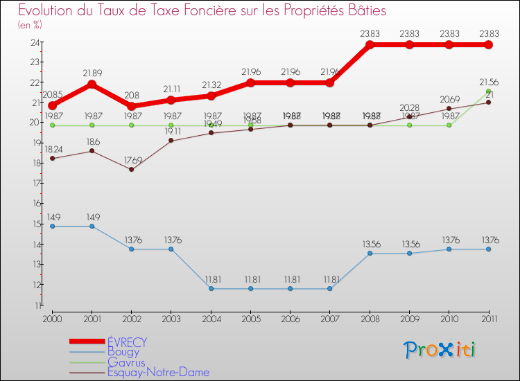 Evolution du taux de la taxe foncière sur le bati pour ÉVRECY et les communes proches Comparaison des taux de taxe foncière sur le bati pour ÉVRECY et les communes voisines