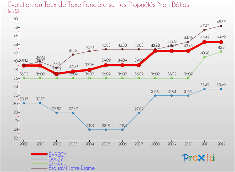 Evolution du taux de la taxe foncière sur les immeubles et terrains non batis pour ÉVRECY et les communes proches de 2000 à 2012 Comparaison des taux de la taxe foncière sur les immeubles et terrains non batis pour ÉVRECY et les communes voisines de 2000 à 2012