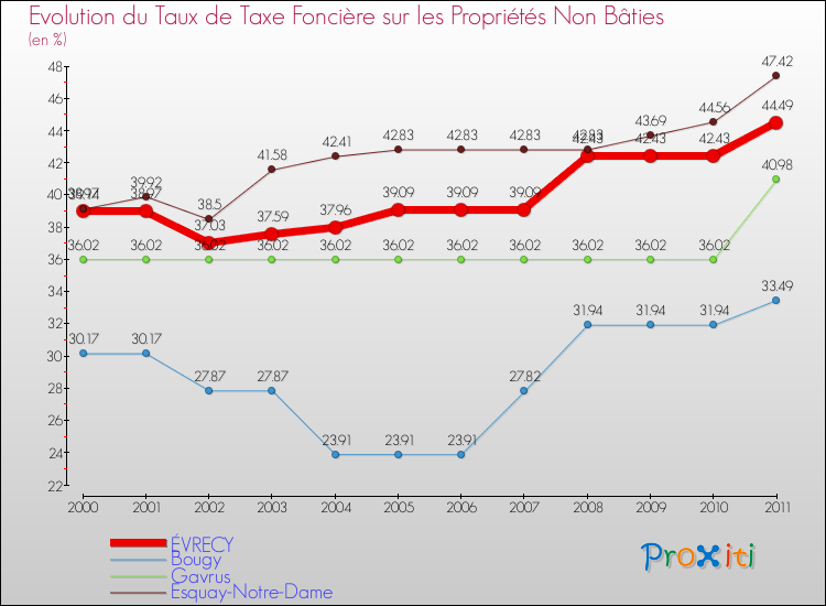 Evolution du taux de la taxe foncière sur les immeubles et terrains non batis pour ÉVRECY et les communes proches Comparaison des taux de la taxe foncière sur les immeubles et terrains non batis pour ÉVRECY et les communes voisines
