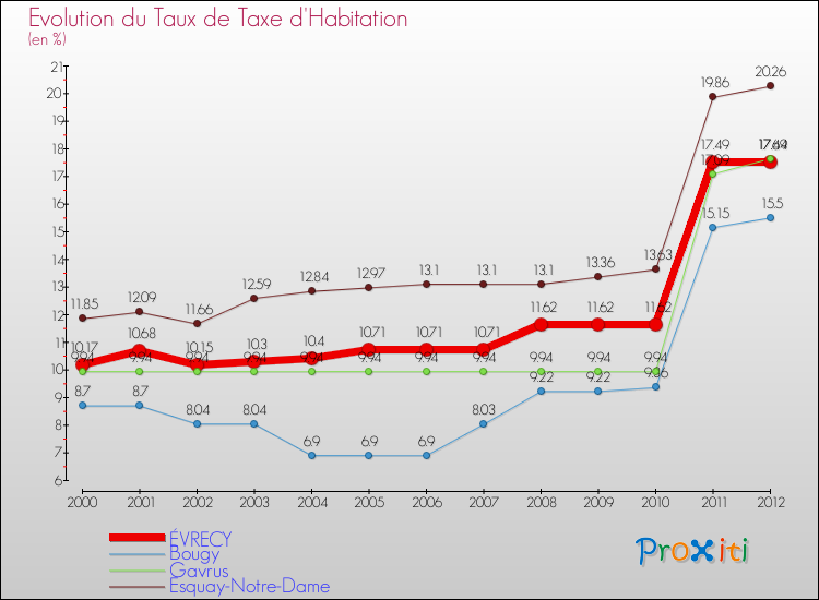 Evolution du taux de la taxe d'habitation pour ÉVRECY et les communes proches Comparaison des taux de la taxe d'habitation pour ÉVRECY et les communes voisines