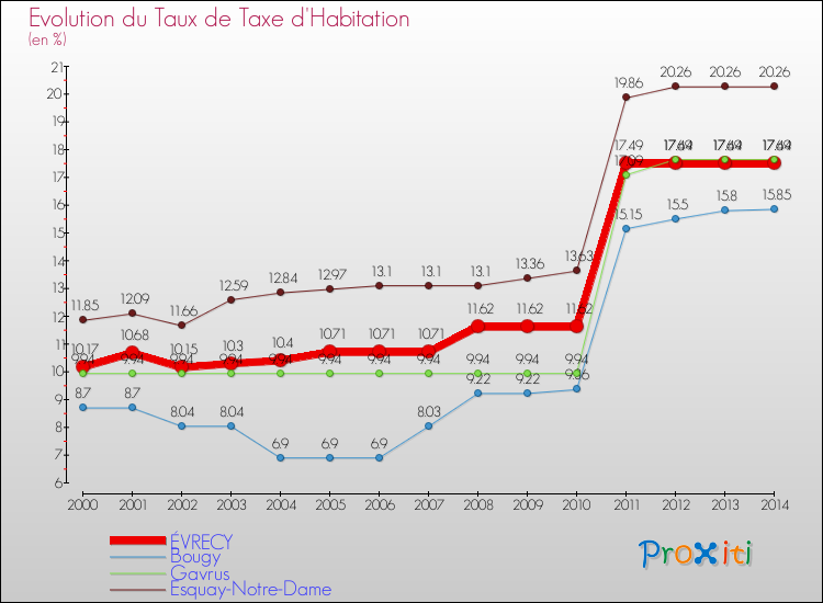 Evolution du taux de la taxe d'habitation pour ÉVRECY et les communes proches de 2000 à 2014 Comparaison des taux de la taxe d'habitation pour ÉVRECY et les communes voisines de 2000 à 2014