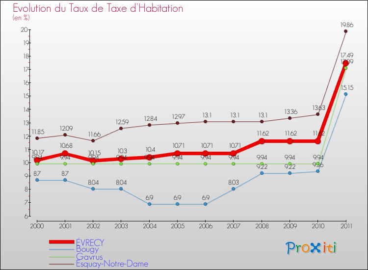 Evolution du taux de la taxe d'habitation pour ÉVRECY et les communes proches Comparaison des taux de la taxe d'habitation pour ÉVRECY et les communes voisines