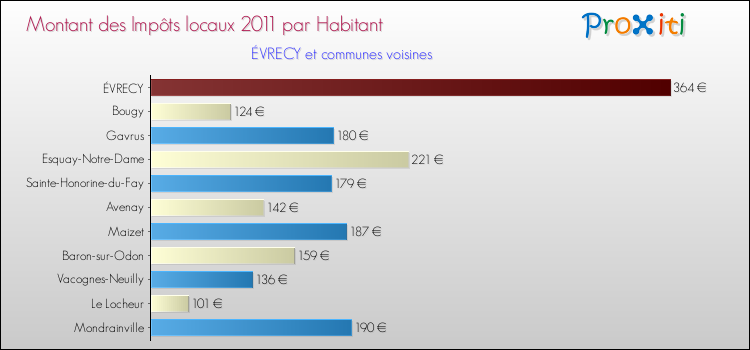 Montant des impôts locaux par Habitant pour ÉVRECY et les communes proches Comparaison des impôts locaux par habitant pour ÉVRECY et les communes voisines