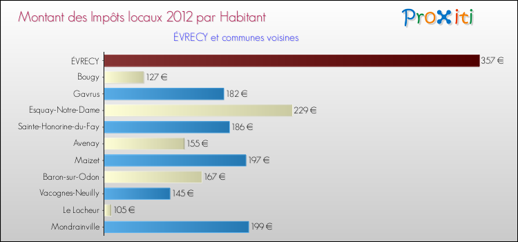 Montant des impôts locaux par Habitant pour ÉVRECY et les communes proches Comparaison des impôts locaux par habitant pour ÉVRECY et les communes voisines