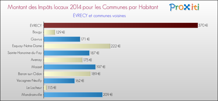 Montant des impôts locaux par Habitant pour ÉVRECY et les communes proches en 2014 Comparaison des impôts locaux par habitant pour ÉVRECY et les communes voisines en 2014