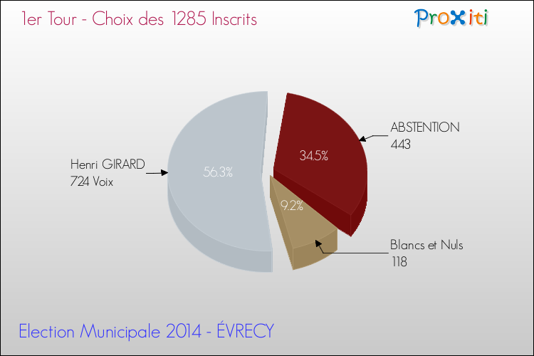 Résultats par rapport aux inscrits au 1er Tour des Elections Municipales 2014 de la commune de ÉVRECY Elections Municipales 2014 - Résultats par rapport aux inscrits au 1er Tour pour la commune de ÉVRECY
