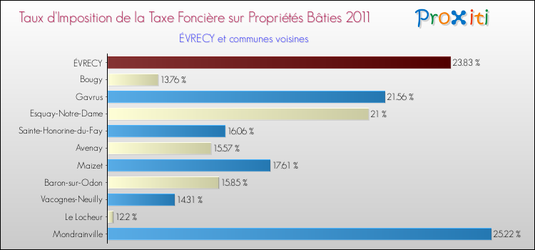 Taux d'imposition de la taxe foncière sur le bati 2011 pour ÉVRECY et les communes proches Comparaison des taux d'imposition de la taxe foncière sur le bati 2011 pour ÉVRECY et les communes voisines