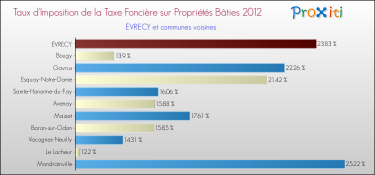 Taux d'imposition de la taxe foncière sur le bati 2012 pour ÉVRECY et les communes proches Comparaison des taux d'imposition de la taxe foncière sur le bati 2012 pour ÉVRECY et les communes voisines