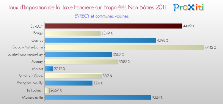 Taux d'imposition de la taxe foncière sur les immeubles et terrains non batis 2011 pour ÉVRECY et les communes proches Comparaison des taux d'imposition de la taxe foncière sur les immeubles et terrains non batis 2011 pour ÉVRECY et les communes voisines