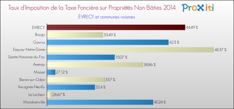 Taux d'imposition de la taxe foncière sur les immeubles et terrains non batis 2014 pour ÉVRECY et les communes proches Comparaison des taux d'imposition de la taxe foncière sur les immeubles et terrains non batis 2014 pour ÉVRECY et les communes voisines