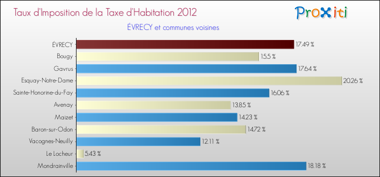 Taux d'imposition de la taxe d'habitation 2012 pour ÉVRECY et les communes proches Comparaison des taux d'imposition de la taxe d'habitation 2012 pour ÉVRECY et les communes voisines